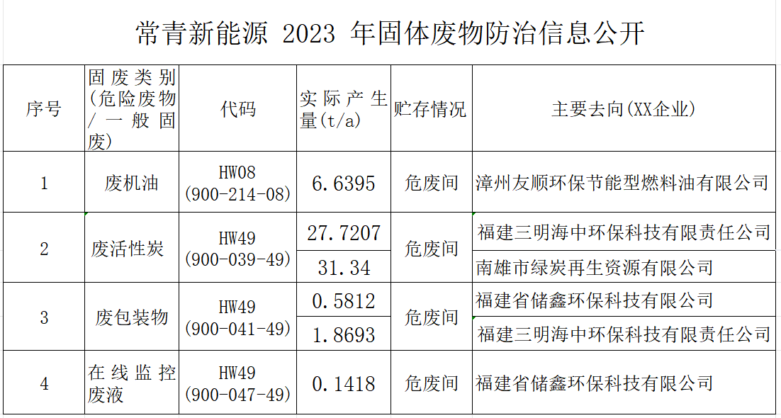 常青新能源2023固體廢物防治信息公開